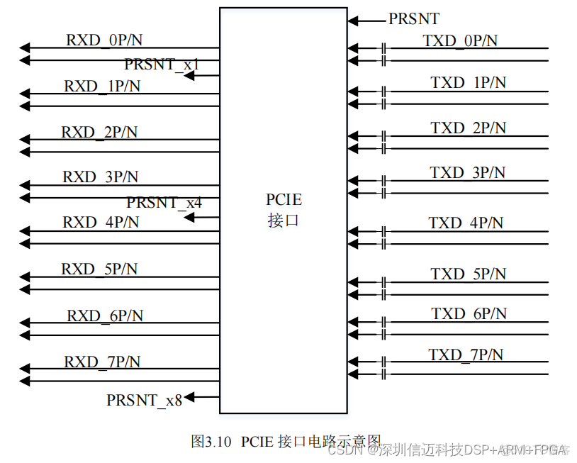 【国产虚拟仪器】基于Zynq的雷达10Gbps高速PCIE数据采集卡方案(二）硬件设计_采集卡_11