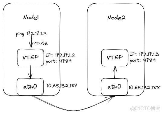 理解VXLAN网络_linux_02