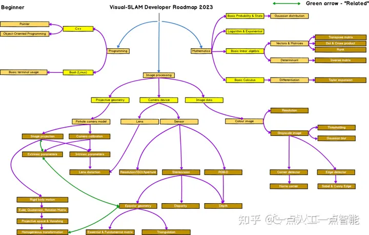 2023 从纯小白到视觉SLAM开发者 学习路线图_自动驾驶