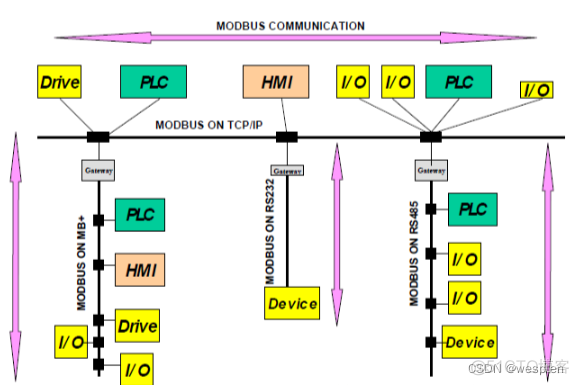 Modbus RTU串口通信实验_从站