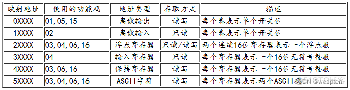 Modbus RTU串口通信实验_网络_02