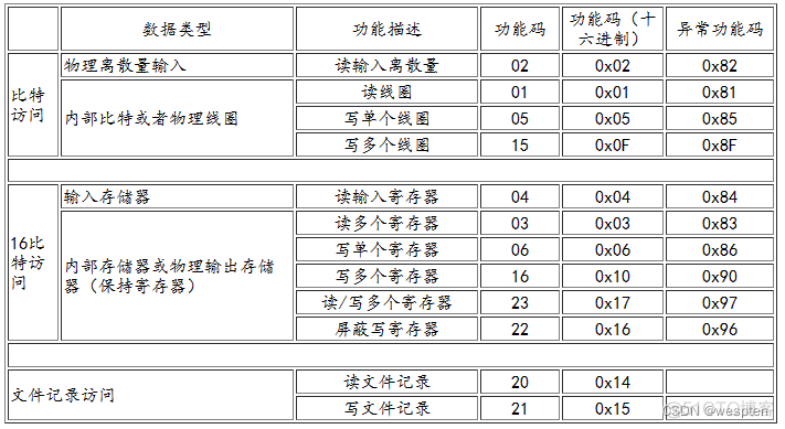 Modbus RTU串口通信实验_数据_03