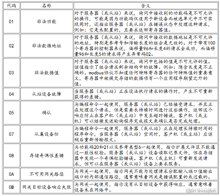 Modbus RTU串口通信实验_数据_04