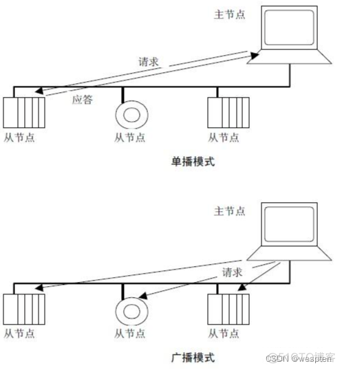 Modbus RTU串口通信实验_数据_05