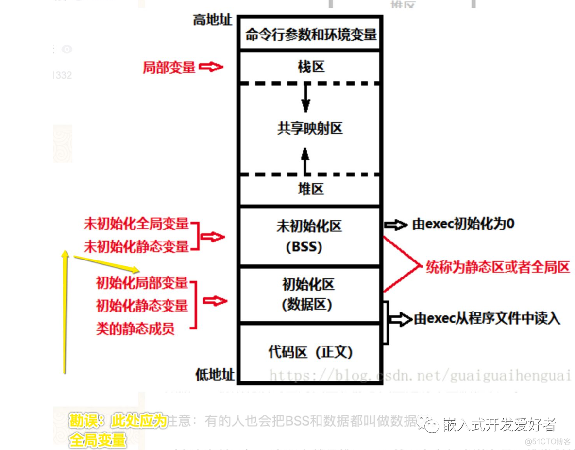 linux系统中内存分配常见函数的分析与实现_运维