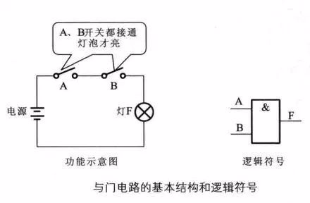 硬件设计中与门、或门、非门电路详解_真值表_02