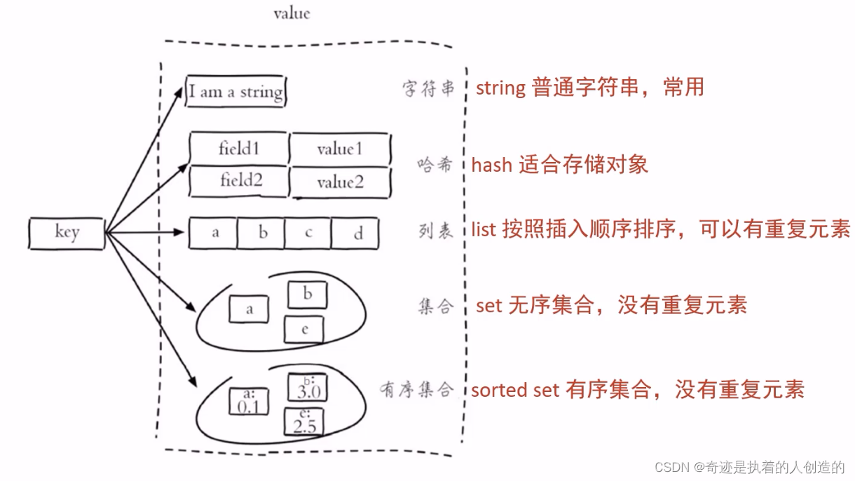 Redis-01-基础-redis简介安装、数据类型、常用命令、使用Spring Data Redis封装好的命令方法操作redis_Redis_16