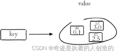 Redis-01-基础-redis简介安装、数据类型、常用命令、使用Spring Data Redis封装好的命令方法操作redis_redis_25