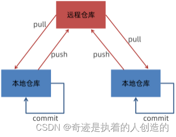 Git 分布式版本控制工具_推送_04