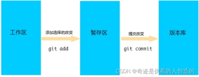 Git 分布式版本控制工具_推送_27