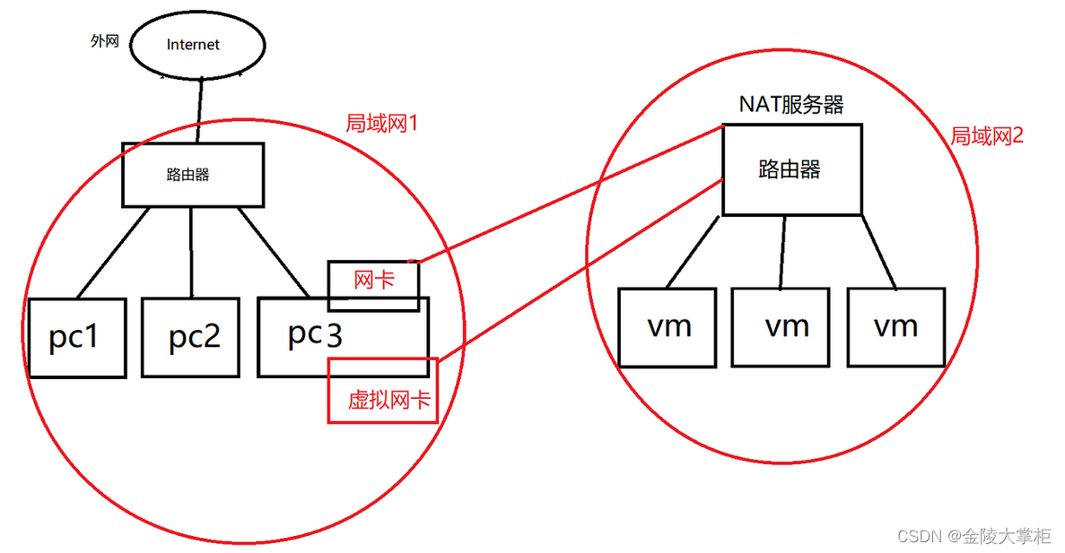 虚拟机网络连通性选择_linux