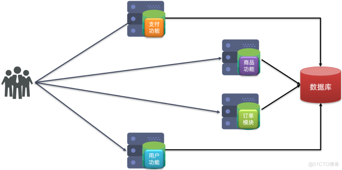 SpringCloud01-微服务、服务拆分、远程调用(java代码发Http)、Eureka注册服务、服务发现、Ribbon负载均衡、IRule负载均衡策略、Nacos注册中心、集群、权重_微服务_02