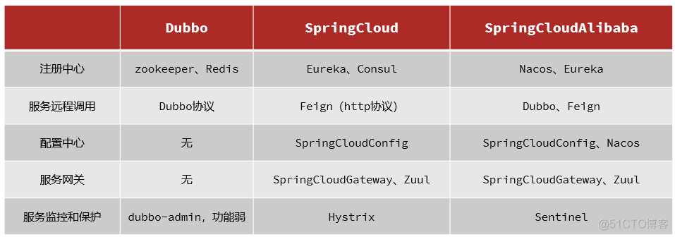 SpringCloud01-微服务、服务拆分、远程调用(java代码发Http)、Eureka注册服务、服务发现、Ribbon负载均衡、IRule负载均衡策略、Nacos注册中心、集群、权重_java_04