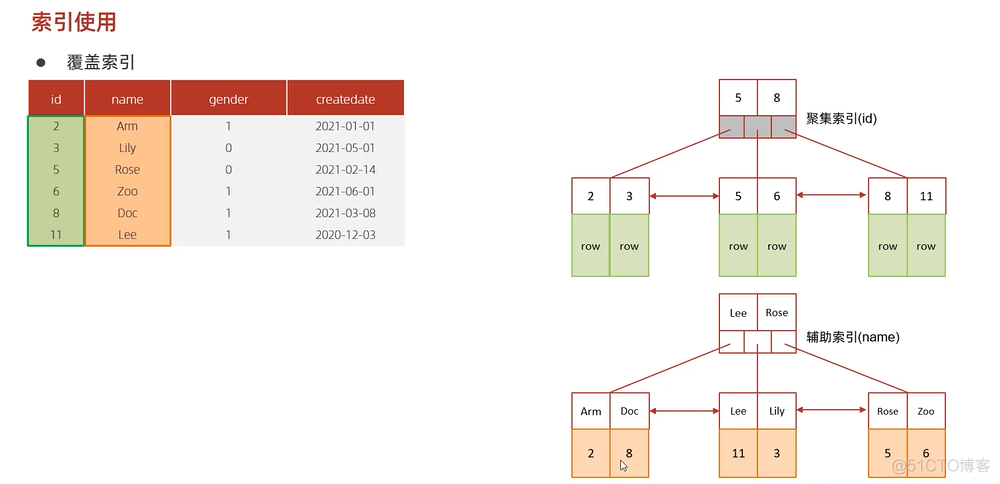 java202303java学习笔记第四十四天函数-使用规则-覆盖索引2_学习_02