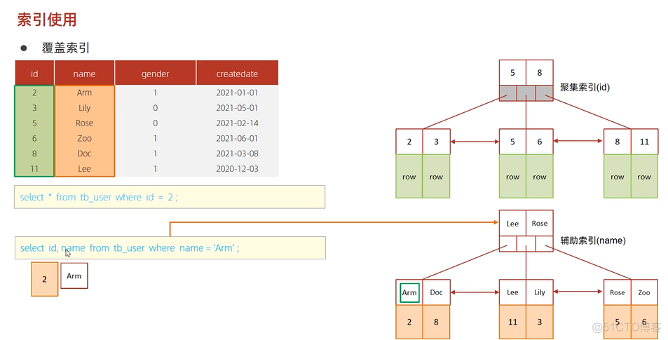 java202303java学习笔记第四十四天函数-使用规则-覆盖索引2_学习_03