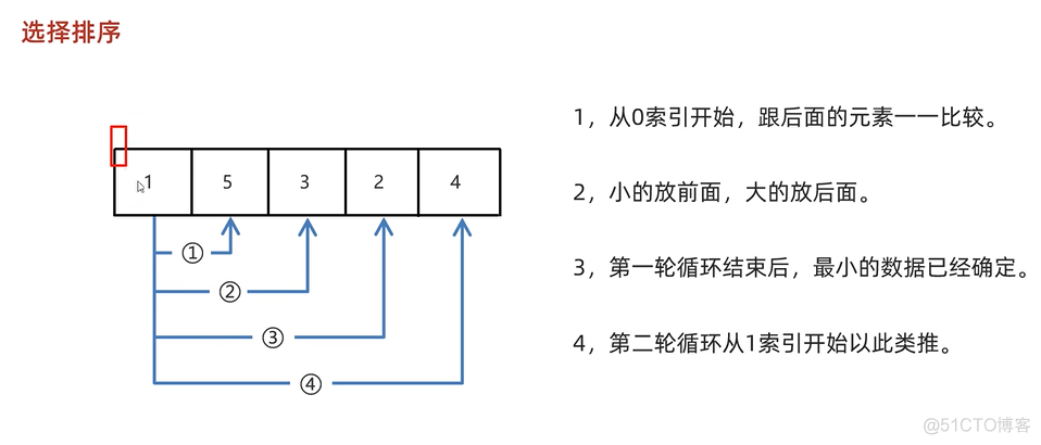 java202303java学习笔记第二十九天冒泡排序和选择排序2_学习_02