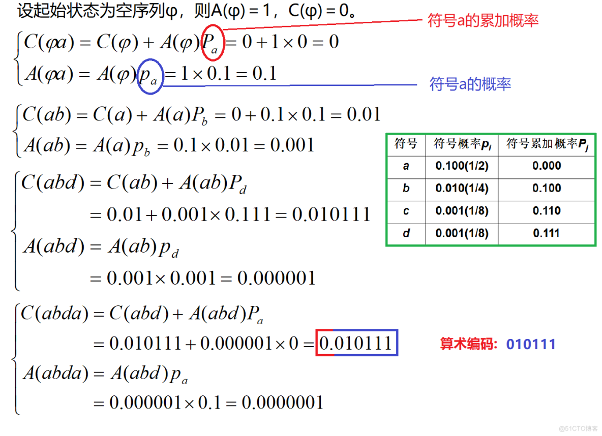 信源编码的代码实现 (香农编码、费诺编码、哈夫曼编码、游程编码、算术编码)_码字_04