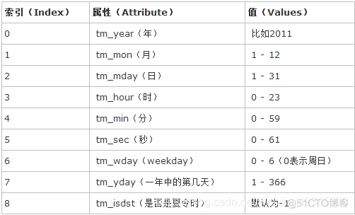 python中time() Python中time模块_元组_02