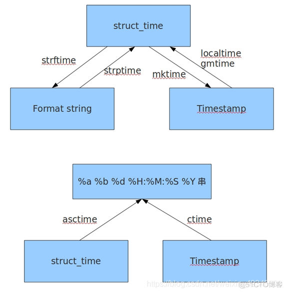 python中time() Python中time模块_python_16