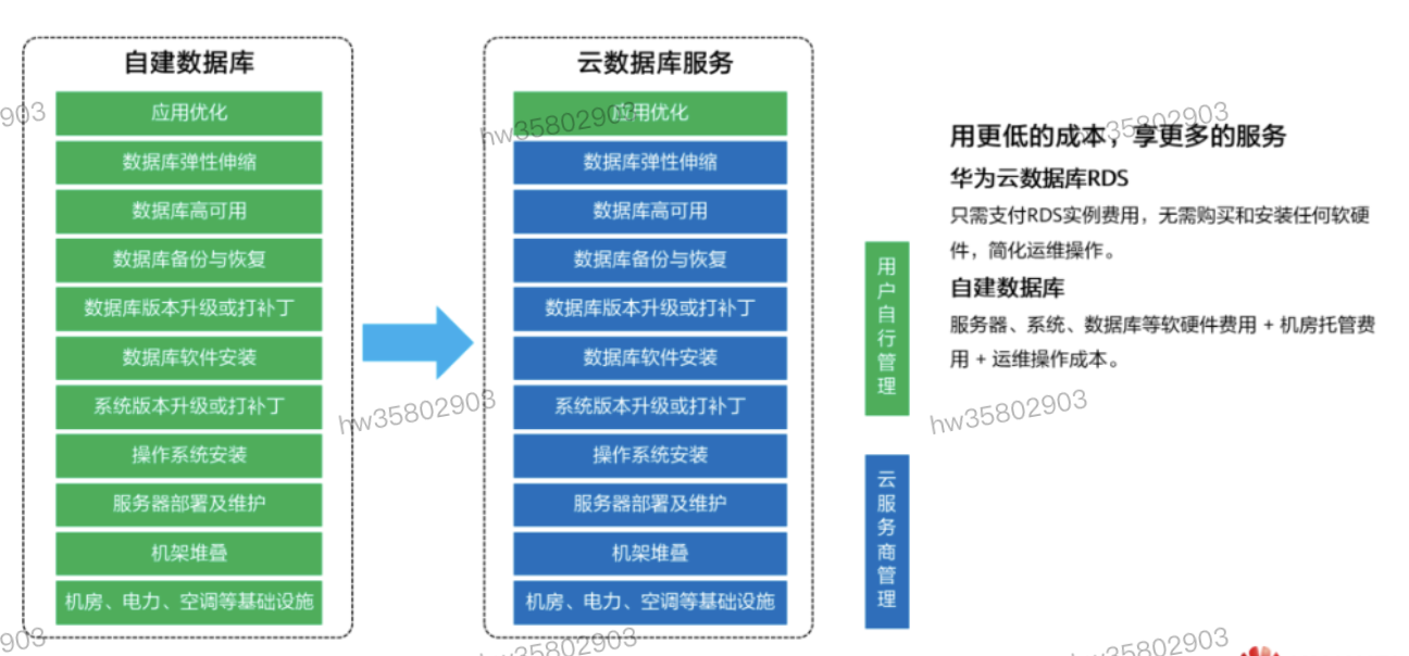 HCIP学习笔记-数据库服务规划-5_云数据库_02