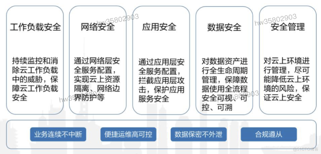HCIP学习笔记-云安全服务规划-6_服务器_03