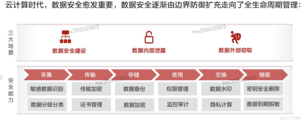HCIP学习笔记-云安全服务规划-6_数据_25