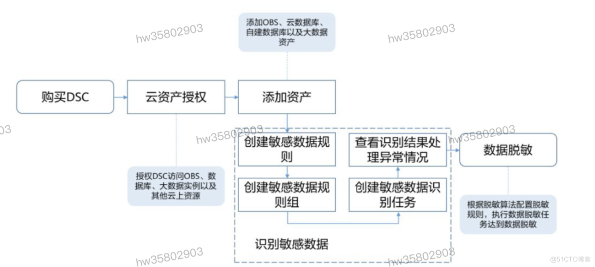 HCIP学习笔记-云安全服务规划-6_服务器_27