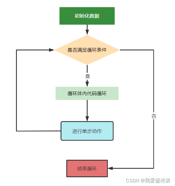 java多重for循环打印* javafor循环_for循环_02