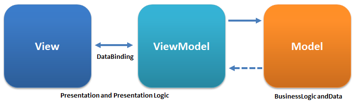 Android mvvm 事件 数据绑定 android mvvm架构_android_02