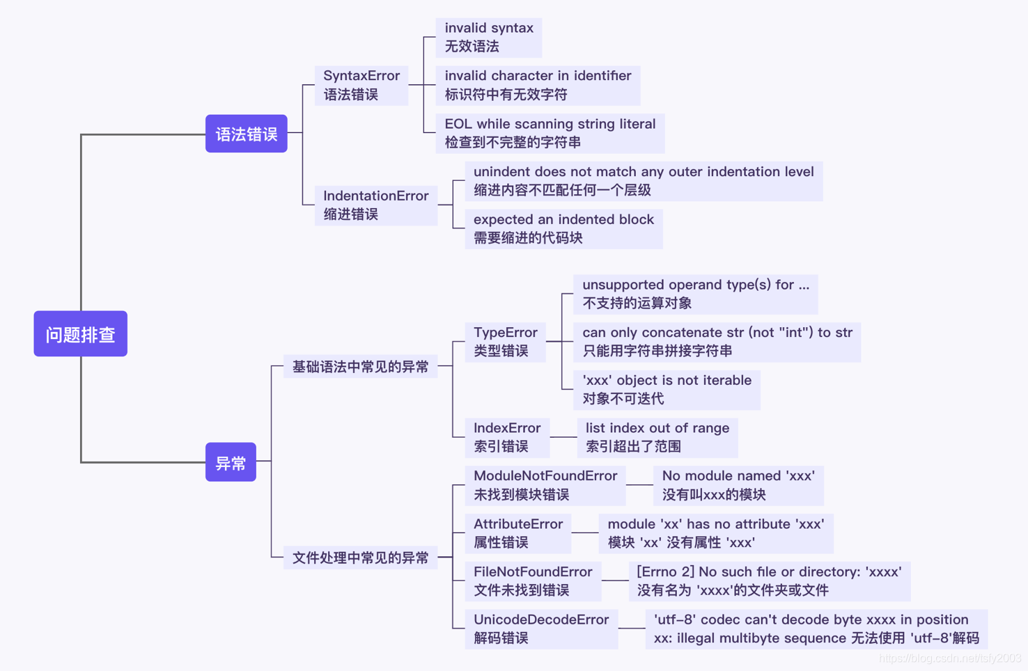 emacs python 语法错误 python中的语法错误_python