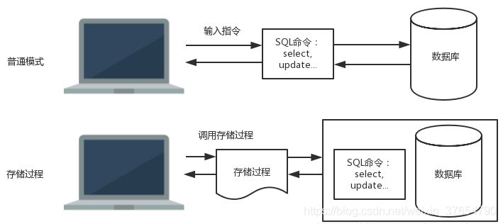 mysql 存储过程 调用 存储过程 mysql存储过程调用函数_mysql