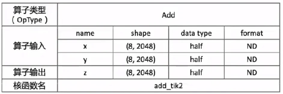 【2023 · CANN训练营第一季】——Ascend C算子代码分析—Add算子（内核调用符方式）_Ascend C算子_02