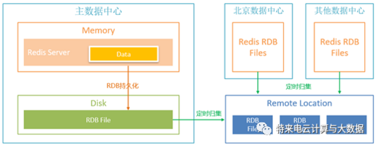 redis 实时 redis实时监控_数据库