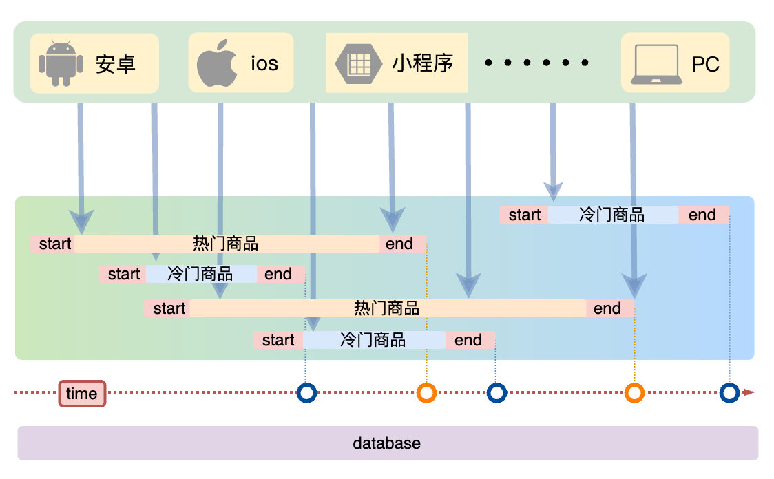 在生产环境中探讨缓存雪崩的场景和解决方案_数据库_06'