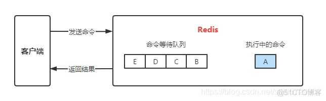 redis 获取慢日志 redis日志查询_慢日志