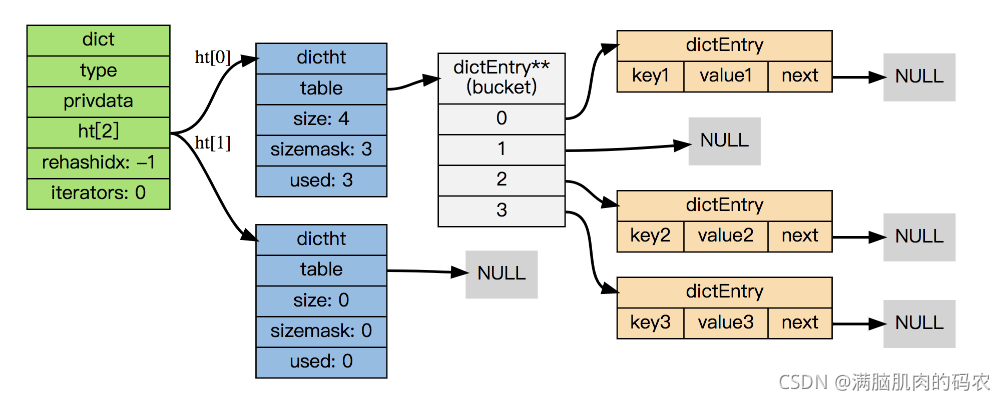 redis数据可以重复吗 redis key重复怎么办_链表_02