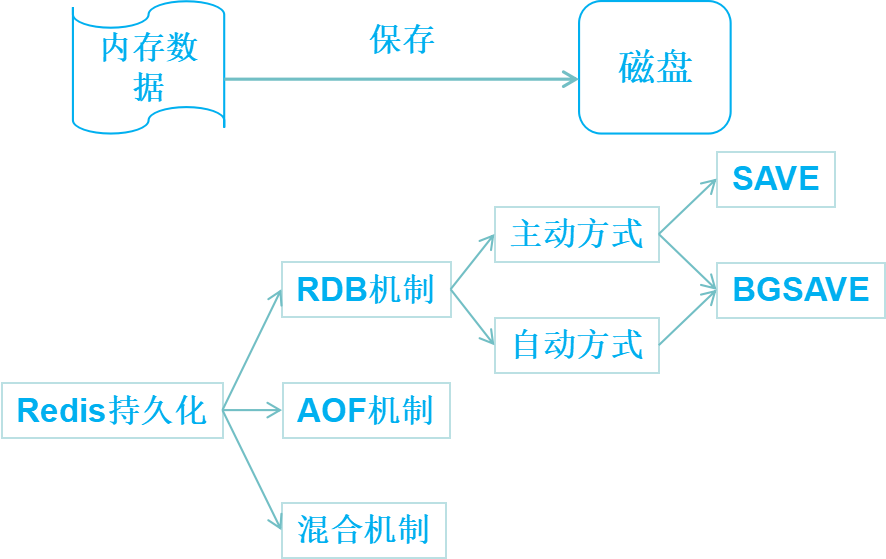 redis持久化 aof redis持久化机制有哪些_aof