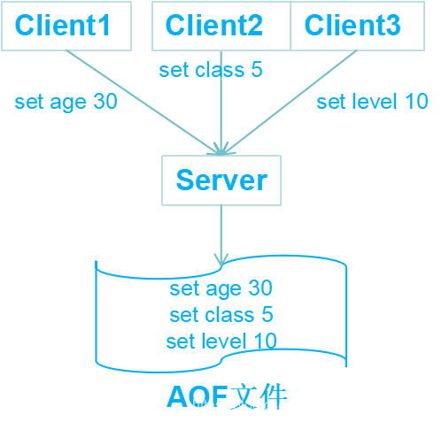 redis持久化 aof redis持久化机制有哪些_Redis_03