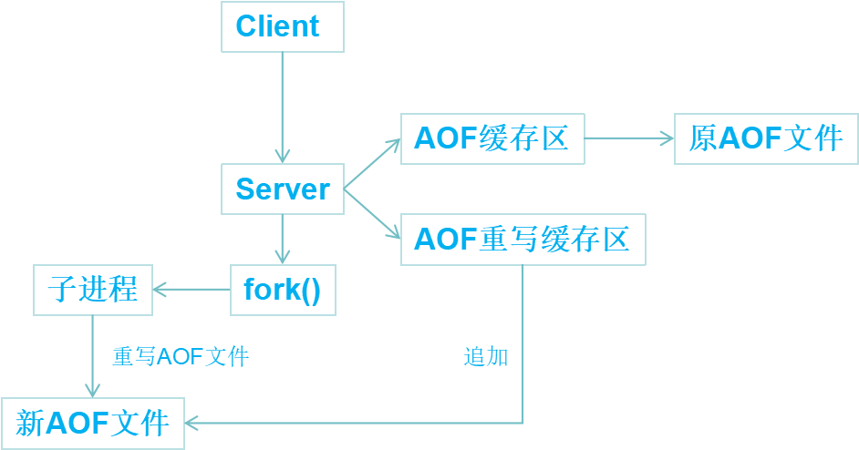 redis持久化 aof redis持久化机制有哪些_数据持久化_04