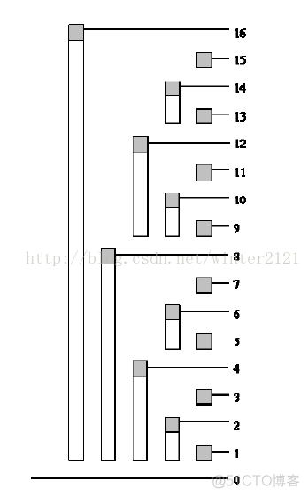树状数组讲解与例题 杭电HDU1166，HDU1556，HDU2689_树状数组