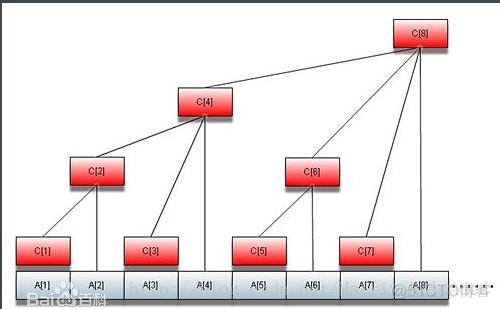 树状数组讲解与例题 杭电HDU1166，HDU1556，HDU2689_数学_02