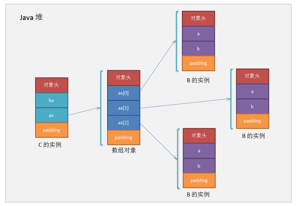 一个Java对象到底占用多大内存？_java_11