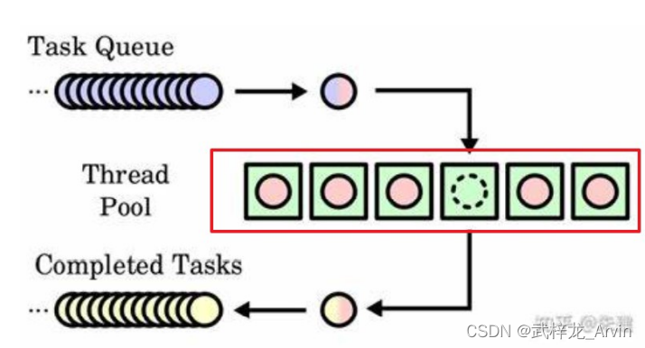 项目实战-NewFixedThreadPool线程池_开发语言