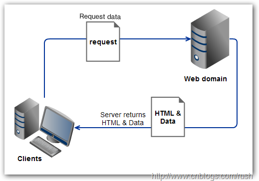 ajax & json 总结_javascript_05