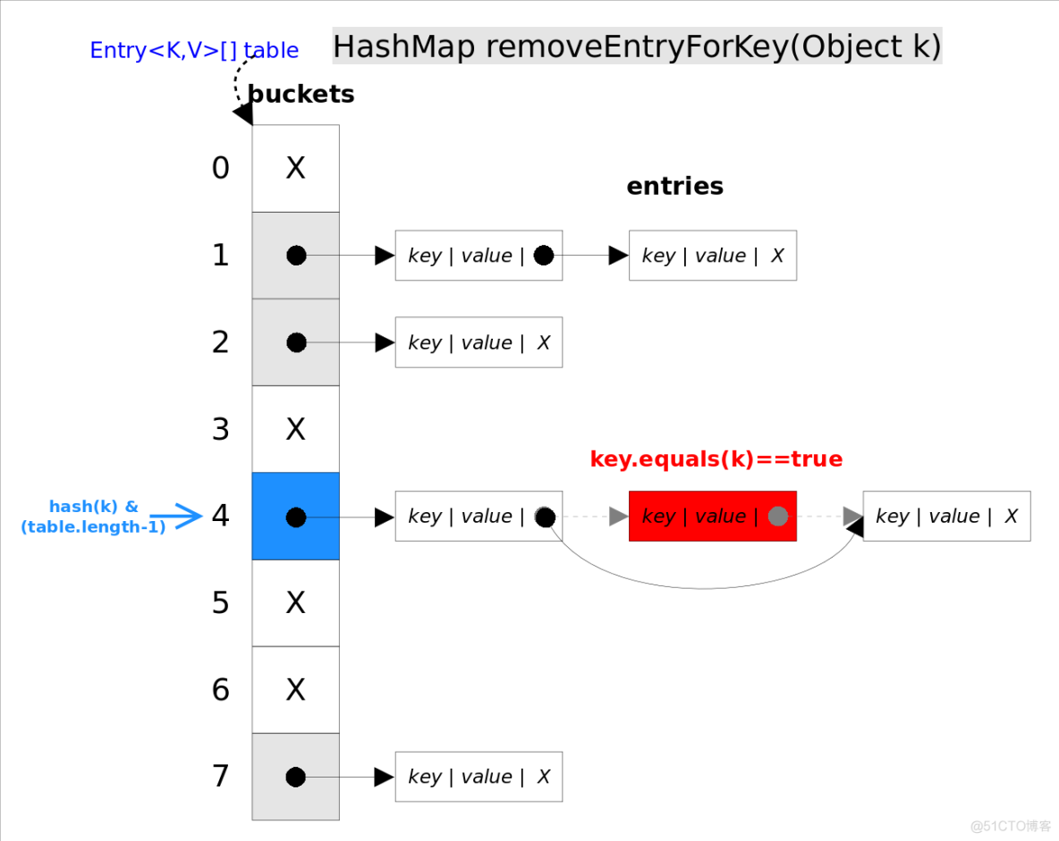 HashMap的实现原理_数据结构与算法_04