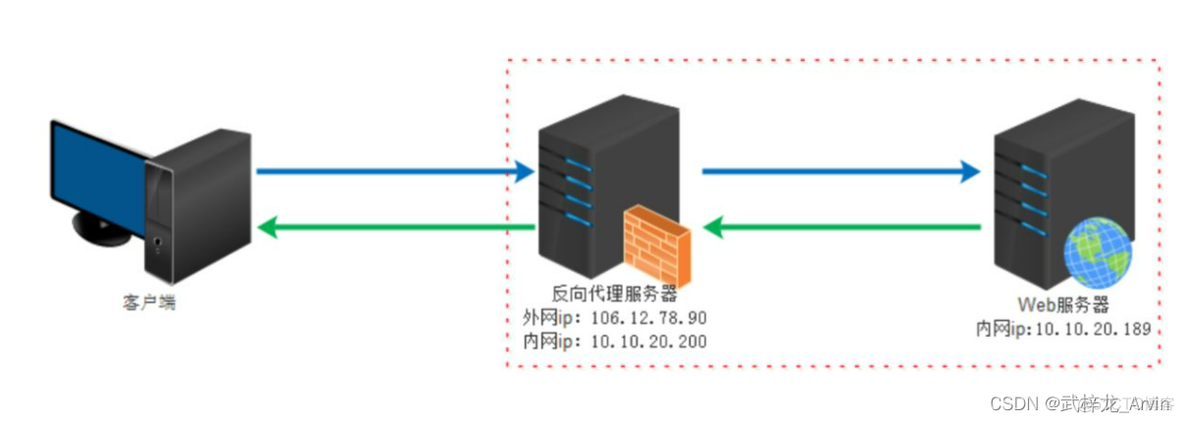 Nginx代理服务器_Nginx