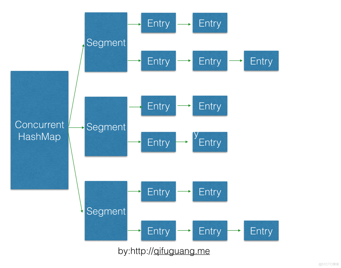 深入分析ConcurrentHashMap_ci