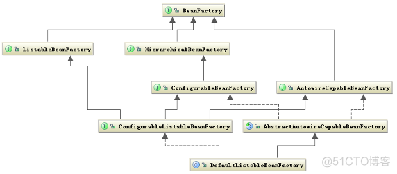 转载：Spring 框架的设计理念与设计模式分析_Core_03