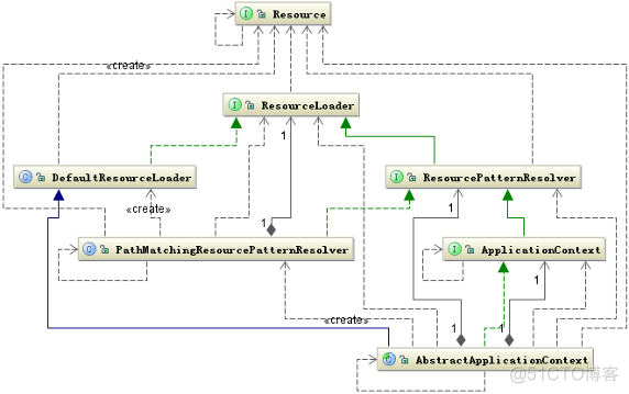 转载：Spring 框架的设计理念与设计模式分析_系统架构_08