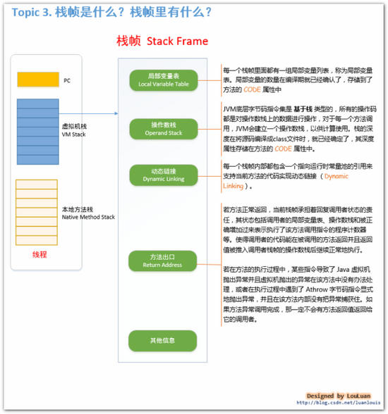 深入虚拟机笔记之java虚拟机_java虚拟机_03